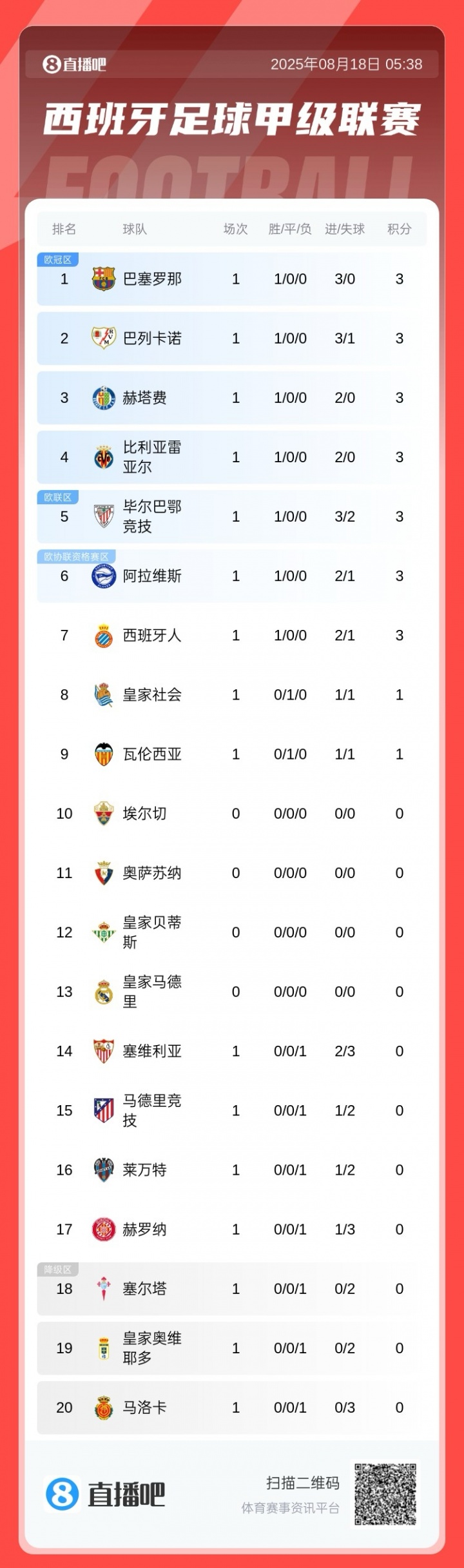 西甲首轮：巴萨3球大胜暂领跑，马竞遭逆转，皇马20号出战